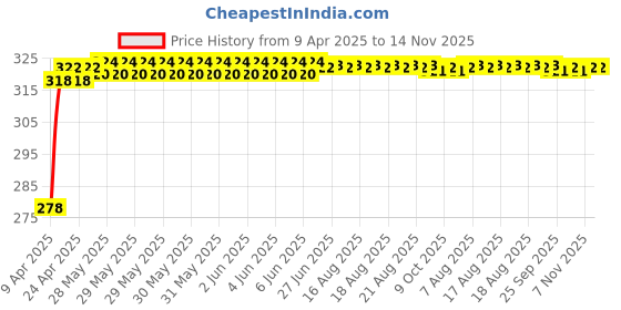 moglix.com Enexoya SC105655 Leather Black &a; Red Stichable Car Steering Cover for Honda Wr-V, 105655 enexoya Price History Graph from 9 Apr 2025 to 14 Nov 2025