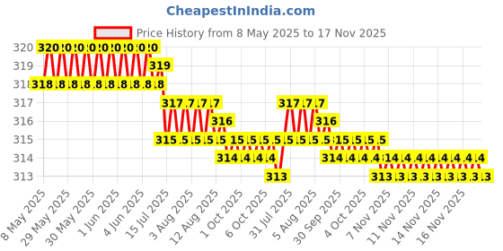 moglix.com Enexoya SC105671 Leather Black &a; Red Stichable Car Steering Cover for Jeep Compass New, 105671 enexoya Price History Graph from 8 May 2025 to 16 Nov 2025