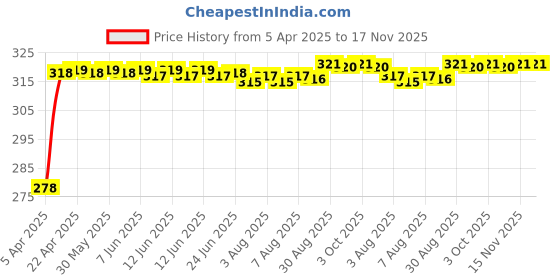 moglix.com Enexoya SC105718 Leather Black &a; Red Stichable Car Steering Cover for Nissan Terrano, 105718 enexoya Price History Graph from 5 Apr 2025 to 17 Nov 2025