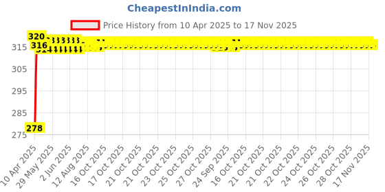 moglix.com Enexoya SC105730 Leather Black &a; Red Stichable Car Steering Cover for Skoda Rapid, 105730 enexoya Price History Graph from 10 Apr 2025 to 17 Nov 2025
