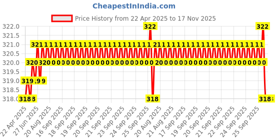 moglix.com Enexoya SC105734 10 inch Leather Black &a; Red Stichable Car Steering Cover for Tata Bolt, 105734 enexoya Price History Graph from 22 Apr 2025 to 17 Nov 2025