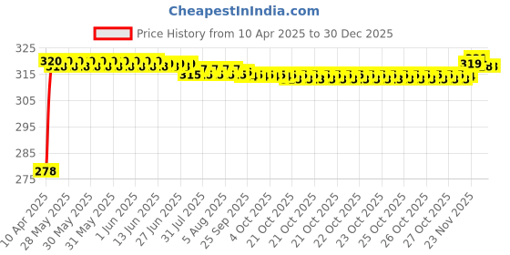 moglix.com Enexoya SC105736 10 inch Leather Black &a; Red Stichable Car Steering Cover for Tata Indica All Models, 105736 enexoya Price History Graph from 10 Apr 2025 to 18 Nov 2025