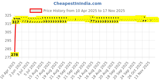 moglix.com Enexoya SC105752 10 inch Leather Black &a; Red Stichable Car Steering Cover for Toyota Fortuner, 105752 enexoya Price History Graph from 10 Apr 2025 to 17 Nov 2025