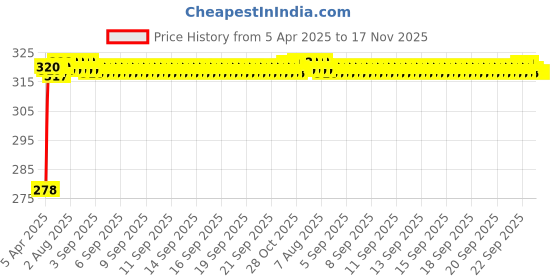 moglix.com Enexoya SC105753 Leather Black &a; Red Stichable Car Steering Cover for Toyota Innova, 105753 enexoya Price History Graph from 5 Apr 2025 to 17 Nov 2025