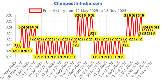 moglix.com Enexoya SC105763 Leather Black &a; Red Stichable Car Steering Cover for Volkswagen Passat, 105763 enexoya Price History Graph from 11 May 2025 to 17 Nov 2025