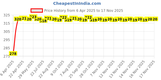 moglix.com Enexoya SC105777 Leather Black &a; Tan Stichable Car Steering Cover for Datsun Go, 105777 enexoya Price History Graph from 6 Apr 2025 to 16 Nov 2025