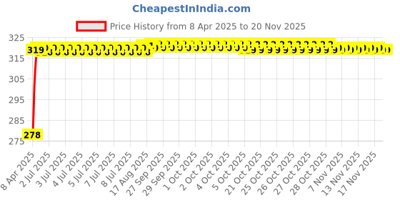 moglix.com Enexoya SC105778 Leather Black &a; Tan Stichable Car Steering Cover for Datsun Go Plus, 105778 enexoya Price History Graph from 8 Apr 2025 to 17 Nov 2025