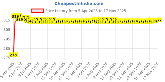 moglix.com Enexoya SC105829 Leather Black &a; Tan Stichable Car Steering Cover for Mahindra Thar, 105829 enexoya Price History Graph from 5 Apr 2025 to 17 Nov 2025