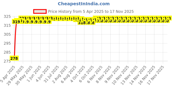 moglix.com Enexoya SC105832 Leather Black &a; Tan Stichable Car Steering Cover for Mahindra Xuv500, 105832 enexoya Price History Graph from 5 Apr 2025 to 16 Nov 2025