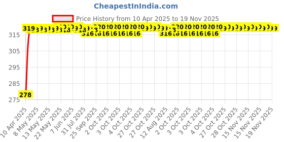 moglix.com Enexoya SC105837 Leather Black &a; Tan Stichable Car Steering Cover for Maruti Suzuki A-Star, 105837 enexoya Price History Graph from 10 Apr 2025 to 18 Nov 2025