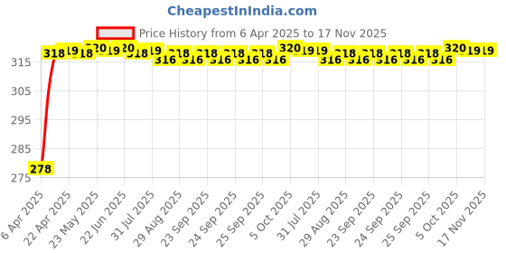 moglix.com Enexoya SC105857 10 inch Leather Black &a; Tan Stichable Car Steering Cover for Maruti Suzuki Wagonr, 105857 enexoya Price History Graph from 6 Apr 2025 to 17 Nov 2025