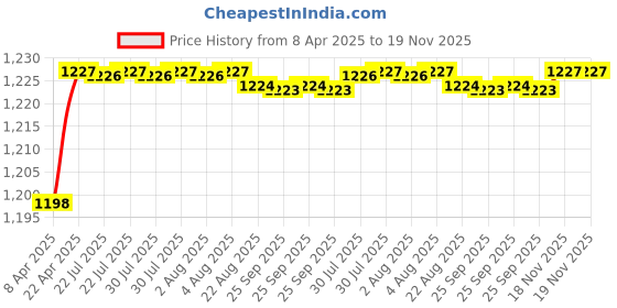 moglix.com Enexoya Wooden Black Custom Fit Console Car Armrest, CFARM-1 enexoya Price History Graph from 8 Apr 2025 to 18 Nov 2025
