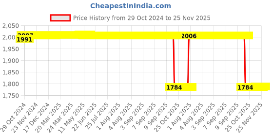 moglix.com Enola ABS Automatic Touchless Soap &a; Sanitizer Dispenser, 7982 enola Price History Graph from 29 Oct 2024 to 24 Nov 2025