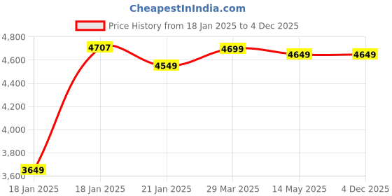 moglix.com ENON 1450rpm 20V 1.5Ah Red &a; Black Cordless Impact Drill, XE-BL2012 enon Price History Graph from 18 Jan 2025 to 4 Dec 2025