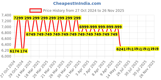 moglix.com ENON 220A 10800W Inverter ARC Welding Machine, XE-WM2202 enon Price History Graph from 27 Oct 2024 to 25 Nov 2025
