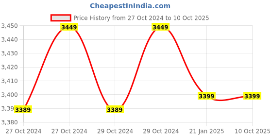 moglix.com ENON 300W 12V 420rpm Variable Speed Cordless Drill Machine Set, XE-CD1211 enon Price History Graph from 27 Oct 2024 to 10 Oct 2025