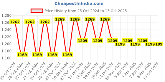 moglix.com ENON 5V 280rpm Reverse &a; Forward Function Cordless Mini Screwdriver with Bits, XE-MINI0460 enon Price History Graph from 25 Oct 2024 to 12 Oct 2025