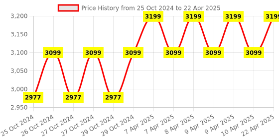 moglix.com ENON 800W Reversible &a; Variable Speed Hammer Drill Machine with Drill Chuck Adaptor &a; Screwdriver Bits, XE-2261 enon Price History Graph from 25 Oct 2024 to 22 Apr 2025