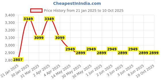 moglix.com ENON 86 Pcs 710W 2600rpm Red &a; Black Variable Speed Impact Drill Set, XE-1301 enon Price History Graph from 21 Jan 2025 to 10 Oct 2025