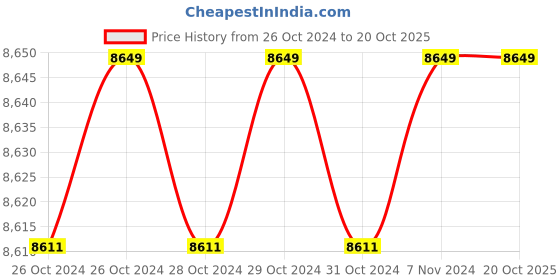 moglix.com Enphase ENPIQ7PLUSIND 295W 230 VAC Pure Sine Wave Inverter enphase Price History Graph from 26 Oct 2024 to 20 Oct 2025