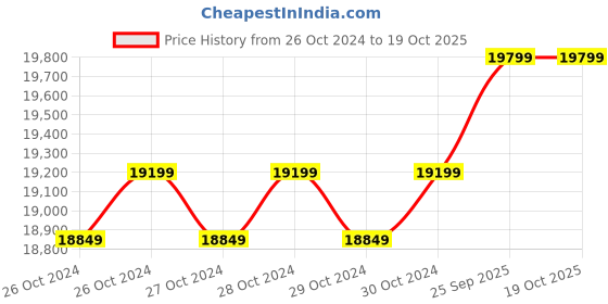 moglix.com Enphase ENV-S-WM-230 230 VAC Envoy Pure Sine Wave Inverter enphase Price History Graph from 26 Oct 2024 to 17 Oct 2025