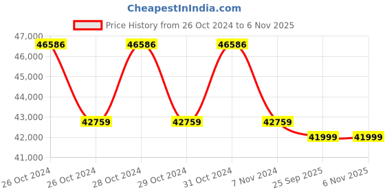 moglix.com Enphase FIVEIQ7+ENPH 1450W 230 VAC Pure Sine Wave Inverter (Pack of 5) enphase Price History Graph from 26 Oct 2024 to 6 Nov 2025