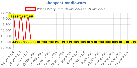 moglix.com Enphase IQ7AFIVESET 1650W 365 VAC Pure Sine Wave Inverter (Pack of 5) enphase Price History Graph from 26 Oct 2024 to 19 Oct 2025