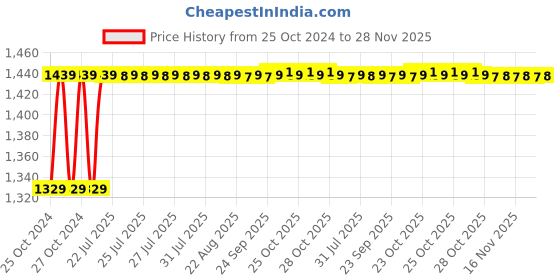 moglix.com Entair 120W 8ml Green Nebulizer Machine, YS-30-GREEN entair Price History Graph from 25 Oct 2024 to 28 Nov 2025