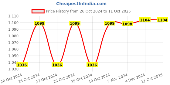 moglix.com Entair EHS-CN01 6lpm White Compressor Nebulizer, JK15 entair Price History Graph from 26 Oct 2024 to 11 Oct 2025
