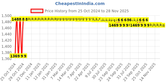 moglix.com Entair Respiratory Steam Portable Green Mesh Nebulizer Machine with USB Port, YS30 Green entair Price History Graph from 25 Oct 2024 to 28 Nov 2025