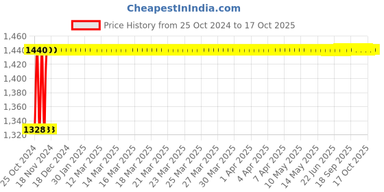 moglix.com Entair YS 30 Yellow Portable Mesh Nebulizer entair Price History Graph from 25 Oct 2024 to 17 Oct 2025