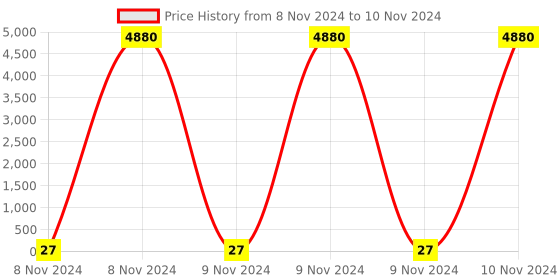 moglix.com Enter E-H55 Intel Express Chipset DDR3 Motherboard enter Price History Graph from 8 Nov 2024 to 10 Nov 2024