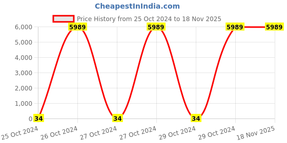 moglix.com Enter E-MBG41 4GB DDR3 ICH8 Motherboard enter Price History Graph from 25 Oct 2024 to 17 Nov 2025