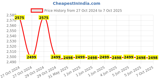 moglix.com Enter E-U740 300W Line Interactive Offline UPS enter Price History Graph from 27 Oct 2024 to 7 Oct 2025