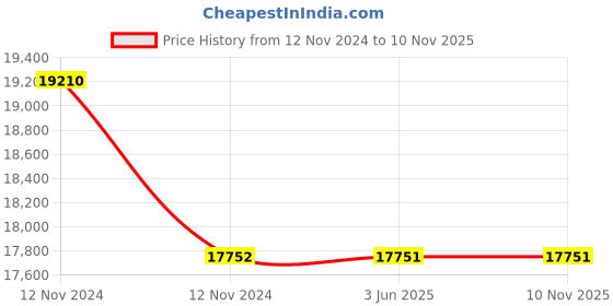 moglix.com Entes 100-270VAC 5mA 12 Stage 3CT Intelligent APFC Relay, RGP-12 entes Price History Graph from 12 Nov 2024 to 10 Nov 2025