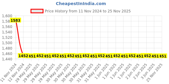moglix.com Entes 1CO 400VAC Voltage Monitoring Relay, GKRC-03F entes Price History Graph from 11 Nov 2024 to 24 Nov 2025
