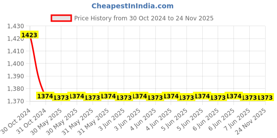 moglix.com Entes 230VAC Star Delta Timer, SER-YU entes Price History Graph from 30 Oct 2024 to 23 Nov 2025