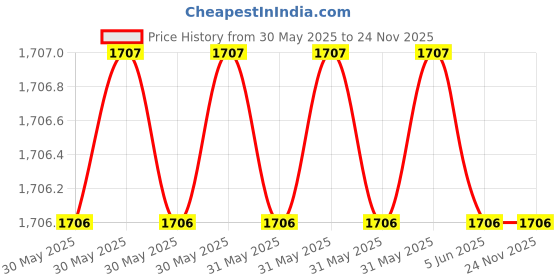 moglix.com Entes Small Size Electrode Liquid Level controller, LLS-01 entes Price History Graph from 30 May 2025 to 23 Nov 2025