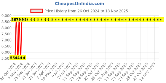 moglix.com Entros 125kg Aluminum Commode Chair, SC7001L entros Price History Graph from 26 Oct 2024 to 18 Nov 2025