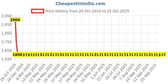 moglix.com Entros 135kg Easy Fixed 4 inch White Plastic Moulded Raised Toilet Seat without Lid, SC7060C-4 entros Price History Graph from 29 Oct 2024 to 25 Oct 2025