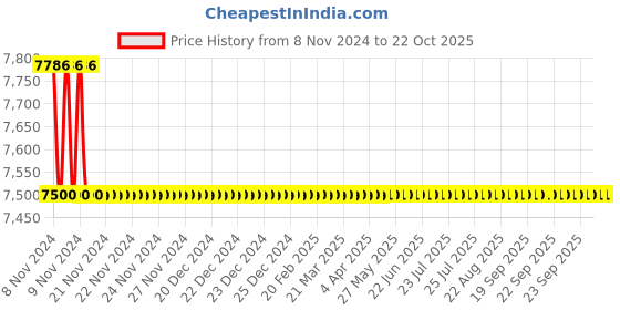 moglix.com Entros 160kg 3 In 1 165mm Raised Toilet Seat, SC7060H entros Price History Graph from 8 Nov 2024 to 22 Oct 2025
