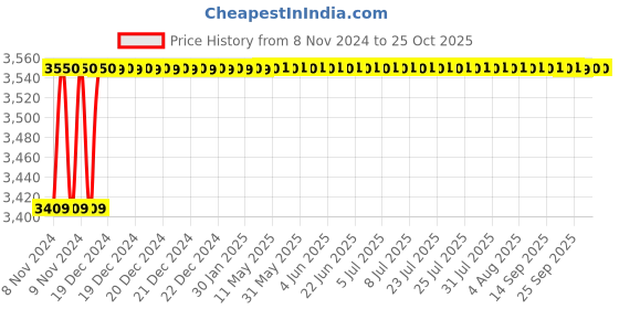 moglix.com Entros 160kg 3 In 1 165mm Raised Toilet Seat with Arm Rest, SC7060I entros Price History Graph from 8 Nov 2024 to 24 Oct 2025