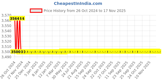 moglix.com Entros 450-55mm Adjustable Folding Aluminium Walker with Wheel for Children, SC4060B entros Price History Graph from 26 Oct 2024 to 17 Nov 2025