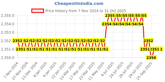 moglix.com Entros Adjustable Fabric Back Rest entros Price History Graph from 7 Nov 2024 to 31 Oct 2025