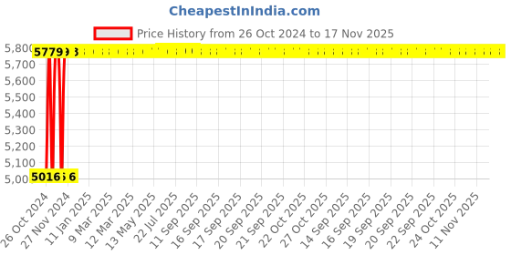 moglix.com Entros Aluminium Black Manual Foldable Wheel Chair, KL875 entros Price History Graph from 26 Oct 2024 to 17 Nov 2025