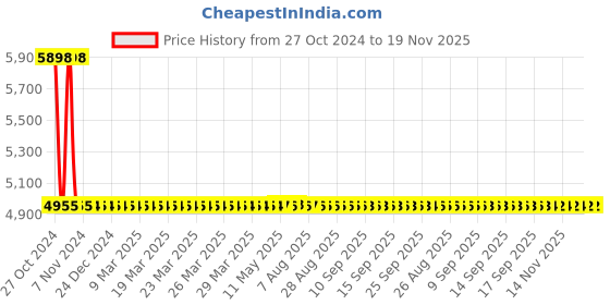 moglix.com Entros Height Adjustable Shower Chair with Bath Bench Stool, SC6055A entros Price History Graph from 27 Oct 2024 to 18 Nov 2025