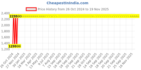 moglix.com Entros Iron Grey Folding Anti Skid Toilet Seat Commode Chair, OC-C779B entros Price History Graph from 26 Oct 2024 to 19 Nov 2025