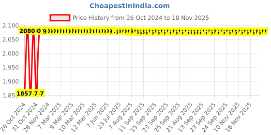 moglix.com Entros Mild Steel Powder Coated Black Folding Walker, W779AB entros Price History Graph from 26 Oct 2024 to 18 Nov 2025