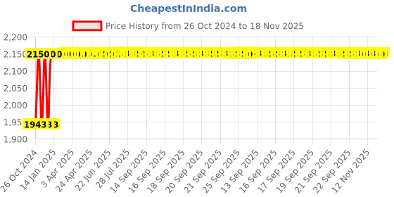 moglix.com Entros Portable Aluminium Height Adjustable Foldable Walker with Wheel, KL912L entros Price History Graph from 26 Oct 2024 to 17 Nov 2025