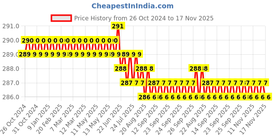 moglix.com Entros Premium Brown Aluminum L-Shaped Height Adjustable Folding Single Walking Stick, KL920L - BROWN entros Price History Graph from 26 Oct 2024 to 17 Nov 2025